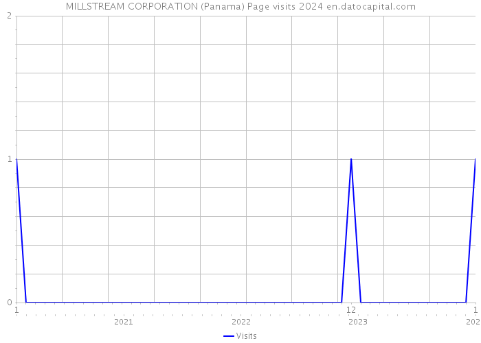 MILLSTREAM CORPORATION (Panama) Page visits 2024 
