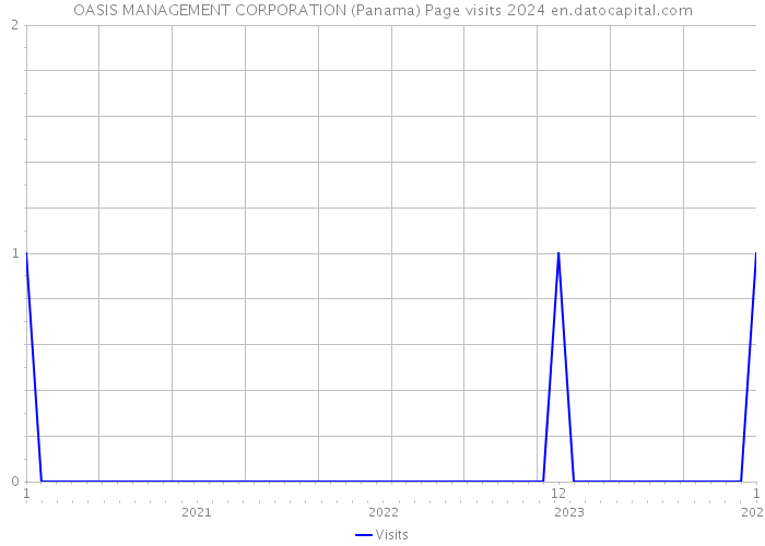 OASIS MANAGEMENT CORPORATION (Panama) Page visits 2024 