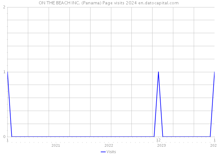 ON THE BEACH INC. (Panama) Page visits 2024 