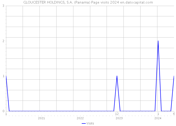 GLOUCESTER HOLDINGS, S.A. (Panama) Page visits 2024 