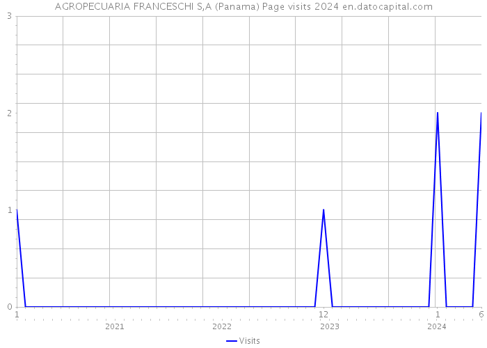 AGROPECUARIA FRANCESCHI S,A (Panama) Page visits 2024 