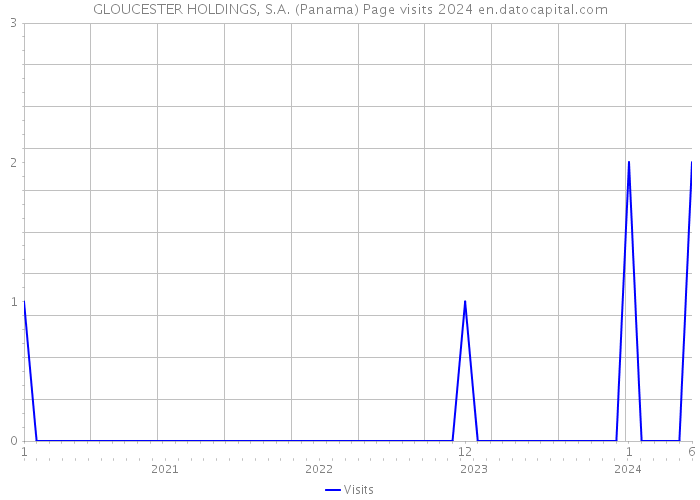 GLOUCESTER HOLDINGS, S.A. (Panama) Page visits 2024 