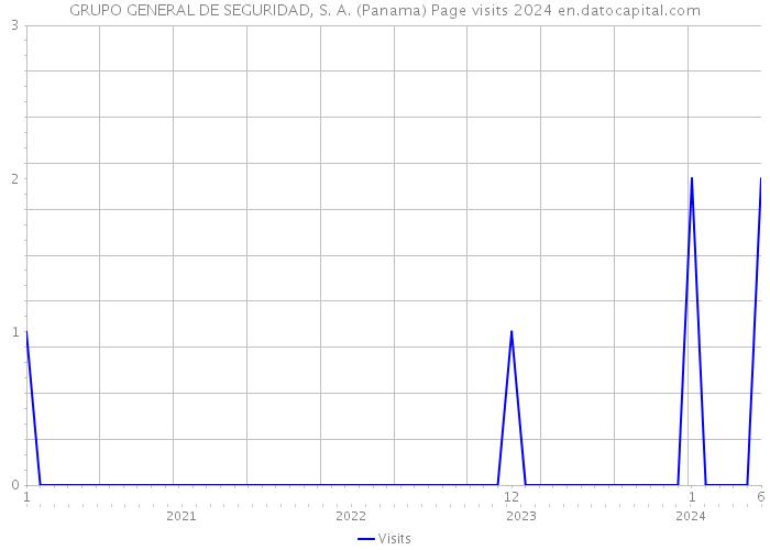 GRUPO GENERAL DE SEGURIDAD, S. A. (Panama) Page visits 2024 