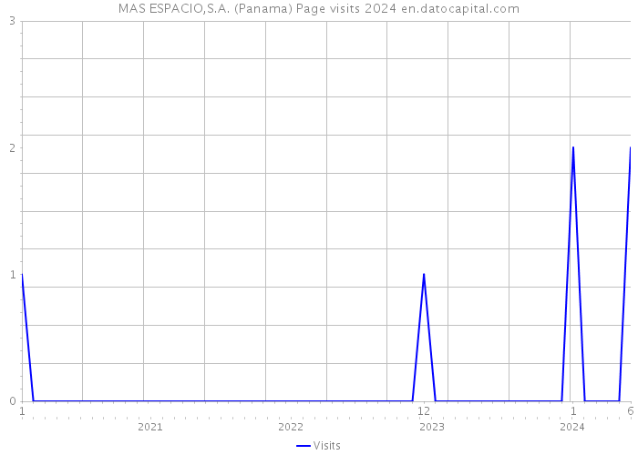 MAS ESPACIO,S.A. (Panama) Page visits 2024 