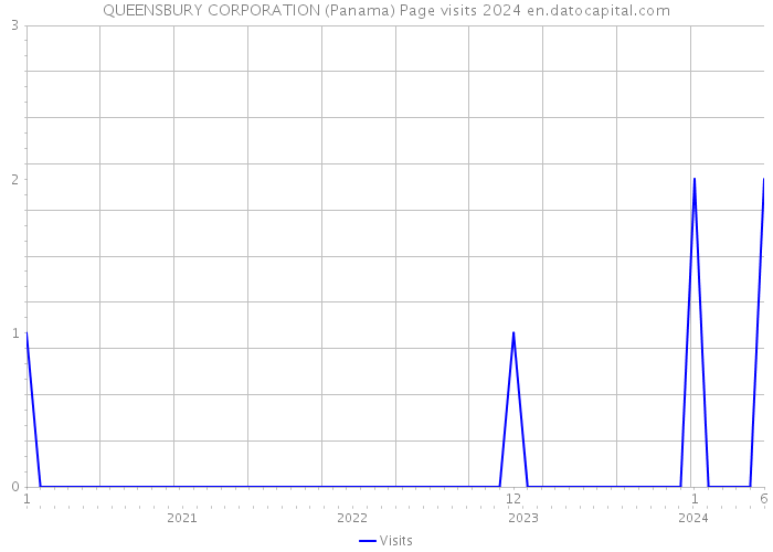 QUEENSBURY CORPORATION (Panama) Page visits 2024 
