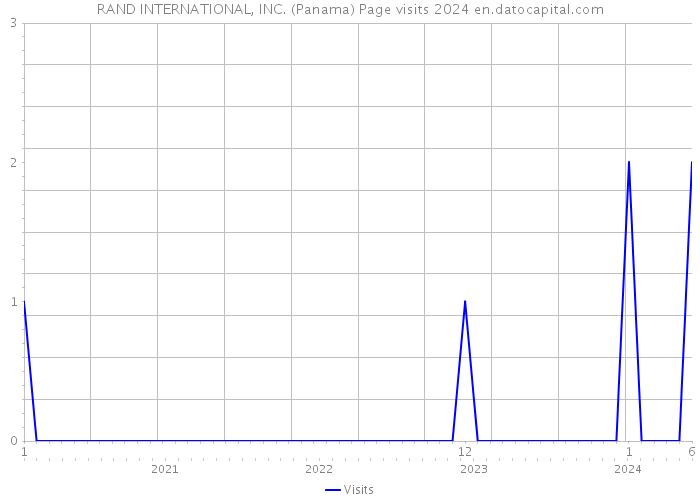 RAND INTERNATIONAL, INC. (Panama) Page visits 2024 