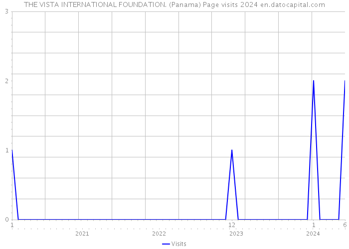 THE VISTA INTERNATIONAL FOUNDATION. (Panama) Page visits 2024 