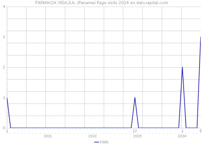 FARMACIA VIDA,S.A. (Panama) Page visits 2024 