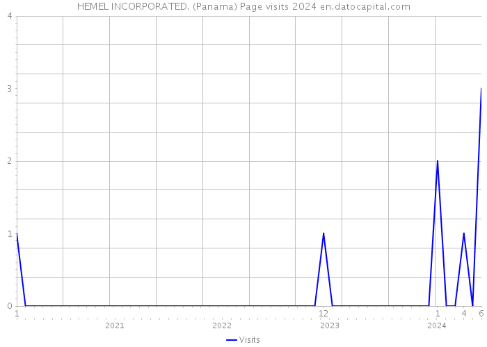 HEMEL INCORPORATED. (Panama) Page visits 2024 