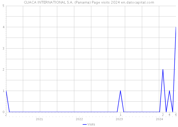GUACA INTERNATIONAL S.A. (Panama) Page visits 2024 