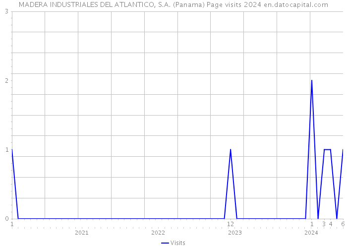 MADERA INDUSTRIALES DEL ATLANTICO, S.A. (Panama) Page visits 2024 