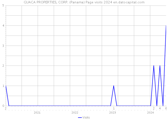 GUACA PROPERTIES, CORP. (Panama) Page visits 2024 