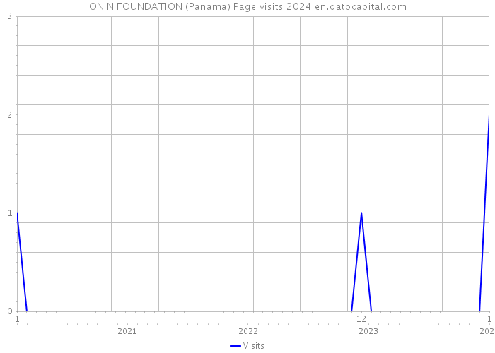 ONIN FOUNDATION (Panama) Page visits 2024 