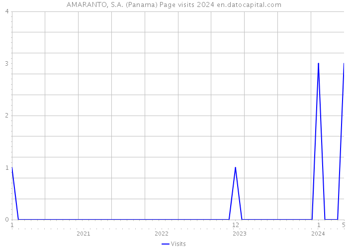 AMARANTO, S.A. (Panama) Page visits 2024 