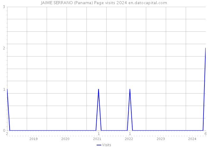 JAIME SERRANO (Panama) Page visits 2024 