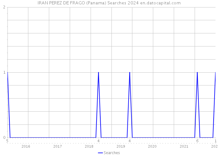 IRAN PEREZ DE FRAGO (Panama) Searches 2024 