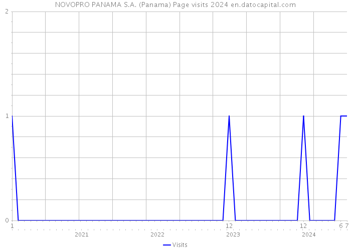 NOVOPRO PANAMA S.A. (Panama) Page visits 2024 