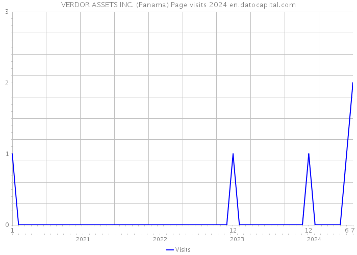 VERDOR ASSETS INC. (Panama) Page visits 2024 