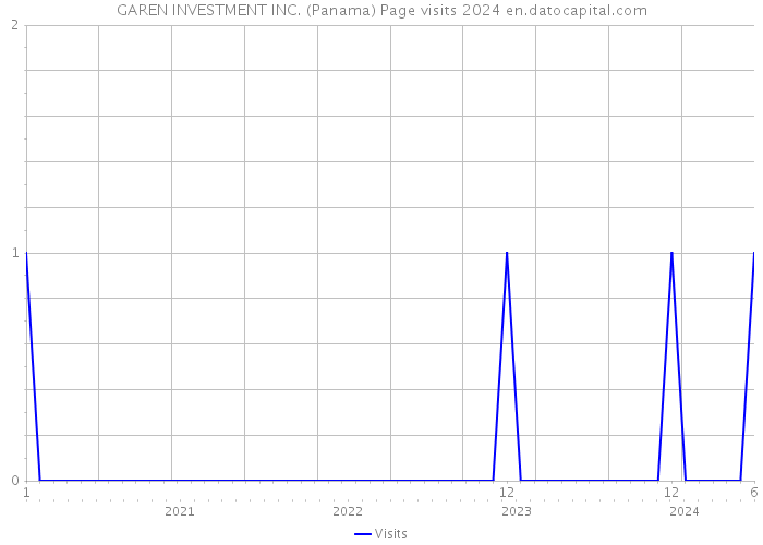 GAREN INVESTMENT INC. (Panama) Page visits 2024 