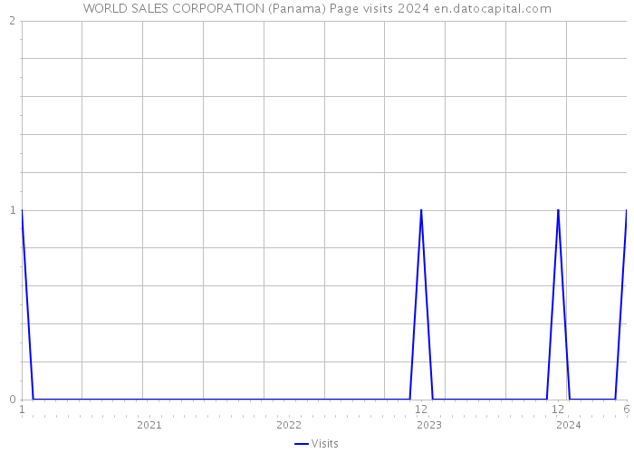 WORLD SALES CORPORATION (Panama) Page visits 2024 