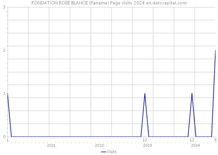 FONDATION ROSE BLANCE (Panama) Page visits 2024 