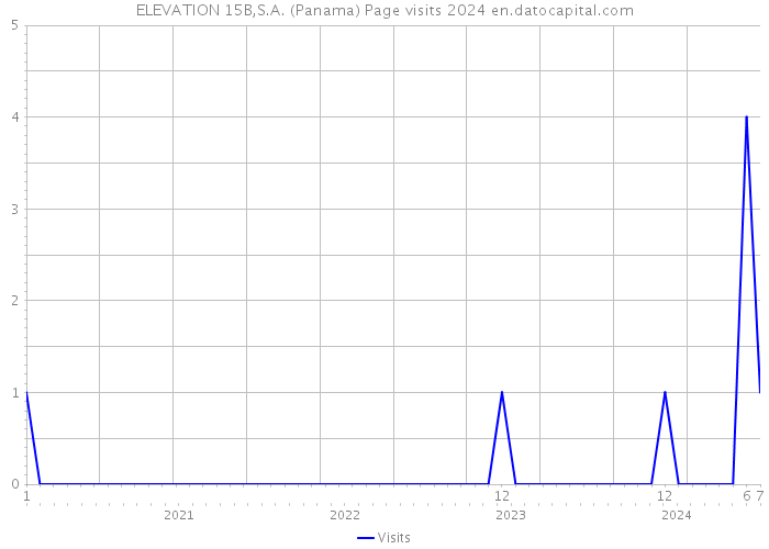 ELEVATION 15B,S.A. (Panama) Page visits 2024 
