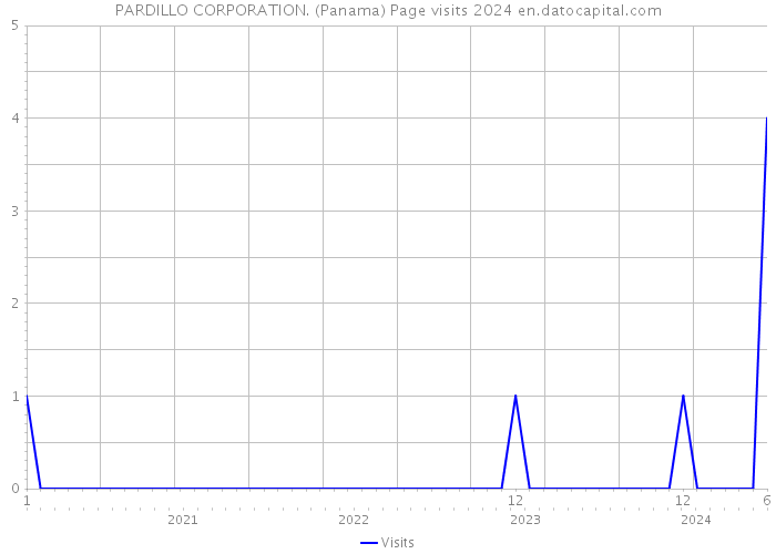 PARDILLO CORPORATION. (Panama) Page visits 2024 
