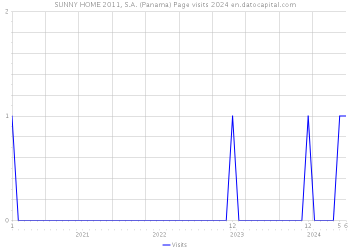 SUNNY HOME 2011, S.A. (Panama) Page visits 2024 