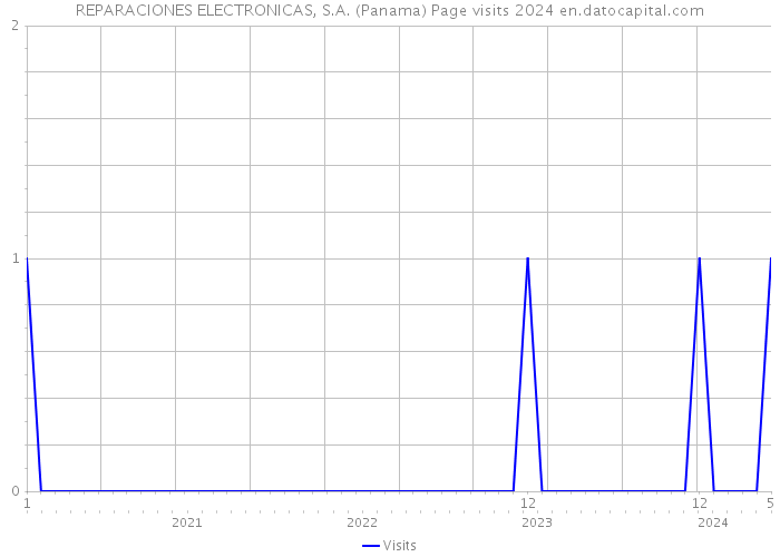 REPARACIONES ELECTRONICAS, S.A. (Panama) Page visits 2024 