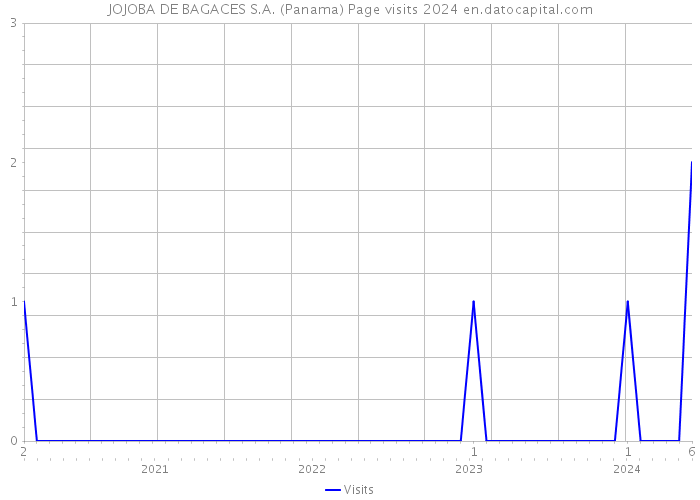 JOJOBA DE BAGACES S.A. (Panama) Page visits 2024 