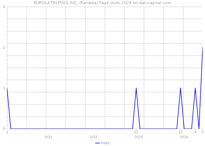 EUROLATIN POOL INC. (Panama) Page visits 2024 