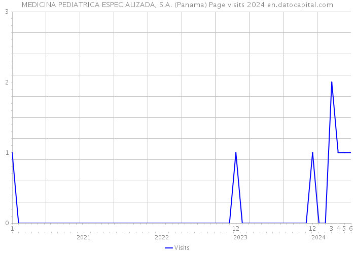 MEDICINA PEDIATRICA ESPECIALIZADA, S.A. (Panama) Page visits 2024 