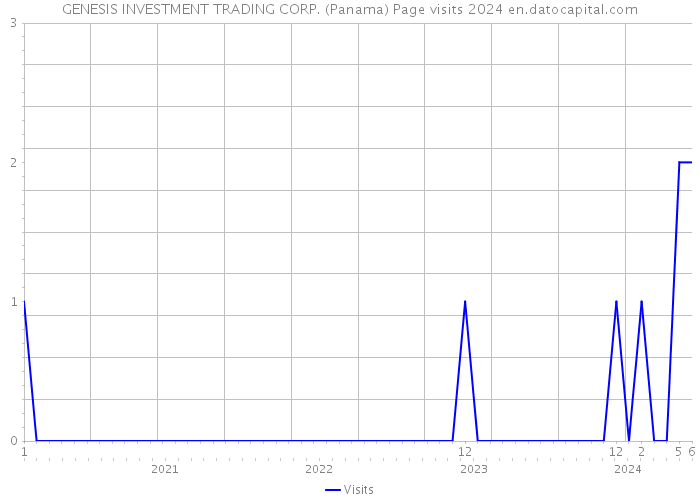 GENESIS INVESTMENT TRADING CORP. (Panama) Page visits 2024 
