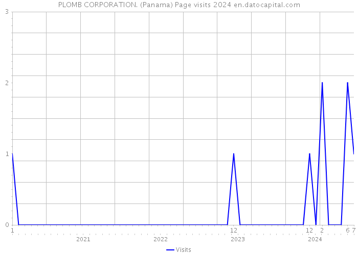PLOMB CORPORATION. (Panama) Page visits 2024 