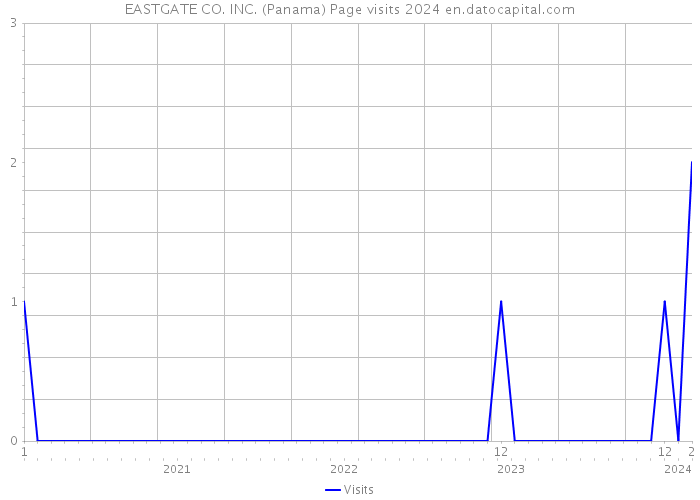 EASTGATE CO. INC. (Panama) Page visits 2024 