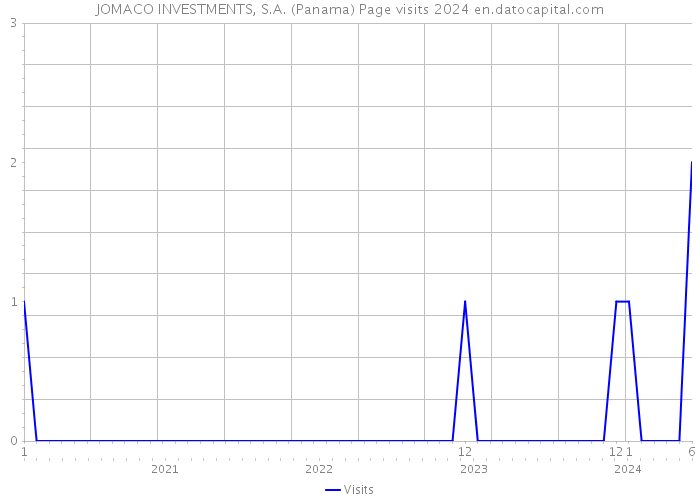 JOMACO INVESTMENTS, S.A. (Panama) Page visits 2024 
