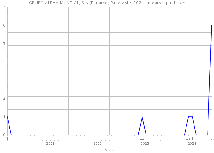GRUPO ALPHA MUNDIAL, S.A (Panama) Page visits 2024 