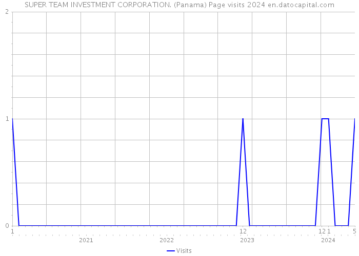SUPER TEAM INVESTMENT CORPORATION. (Panama) Page visits 2024 