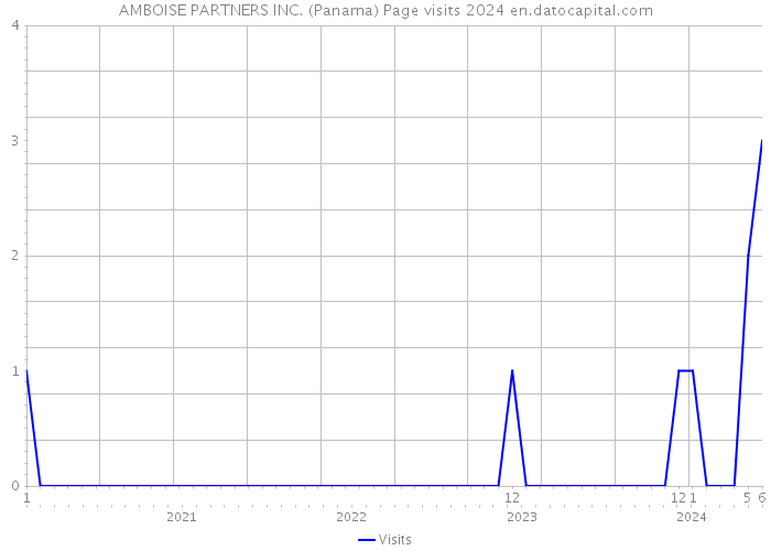 AMBOISE PARTNERS INC. (Panama) Page visits 2024 