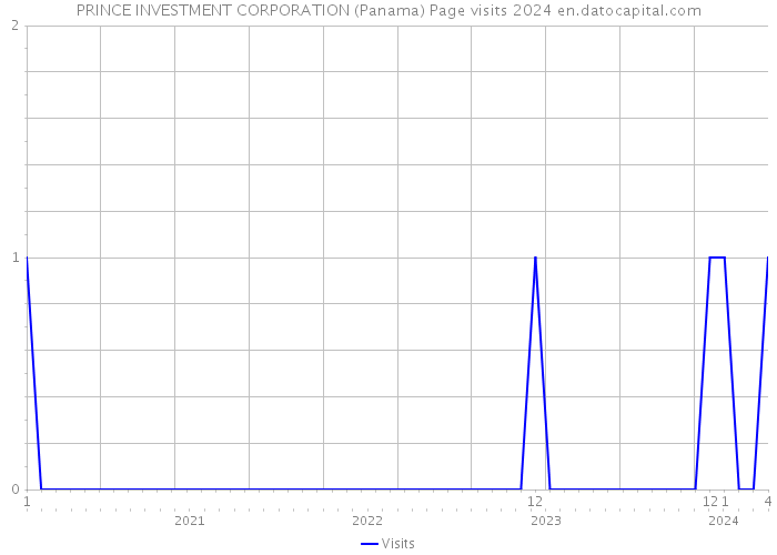 PRINCE INVESTMENT CORPORATION (Panama) Page visits 2024 