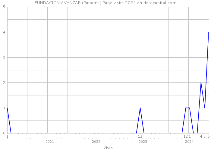 FUNDACION AVANZAR (Panama) Page visits 2024 