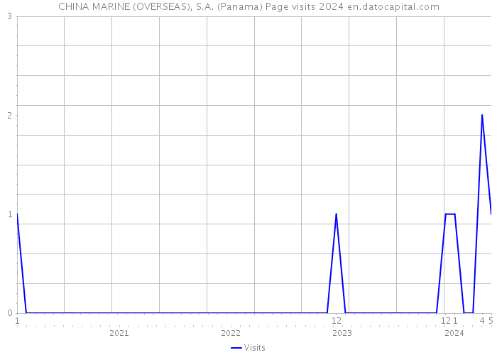 CHINA MARINE (OVERSEAS), S.A. (Panama) Page visits 2024 