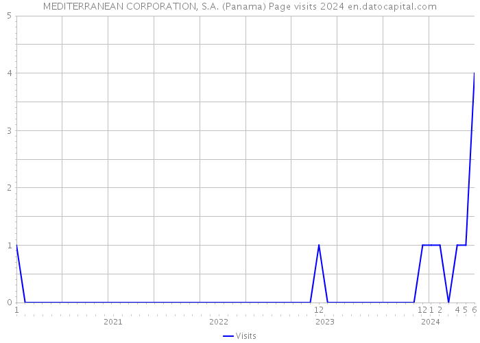 MEDITERRANEAN CORPORATION, S.A. (Panama) Page visits 2024 