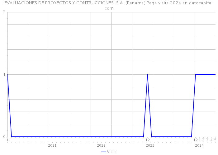 EVALUACIONES DE PROYECTOS Y CONTRUCCIONES, S.A. (Panama) Page visits 2024 