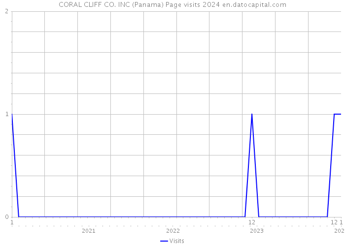 CORAL CLIFF CO. INC (Panama) Page visits 2024 