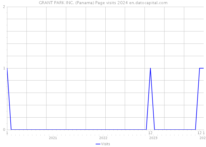 GRANT PARK INC. (Panama) Page visits 2024 