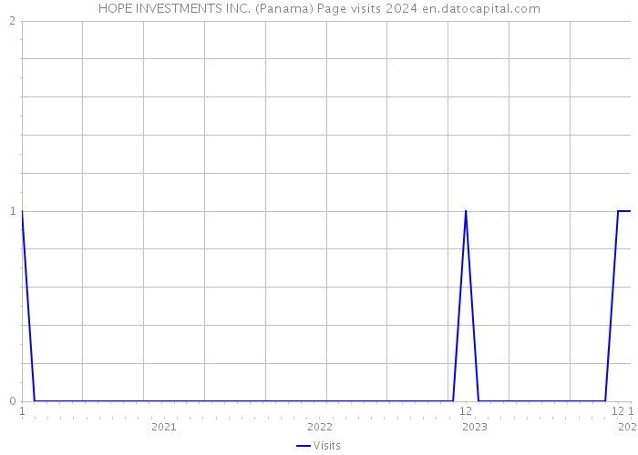 HOPE INVESTMENTS INC. (Panama) Page visits 2024 