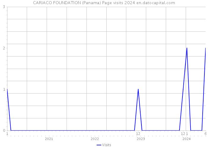CARIACO FOUNDATION (Panama) Page visits 2024 