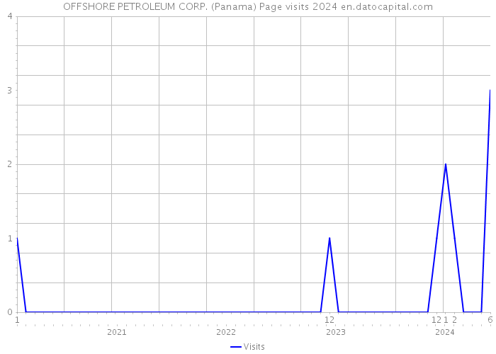 OFFSHORE PETROLEUM CORP. (Panama) Page visits 2024 
