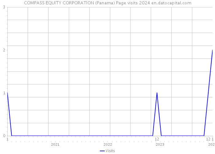 COMPASS EQUITY CORPORATION (Panama) Page visits 2024 